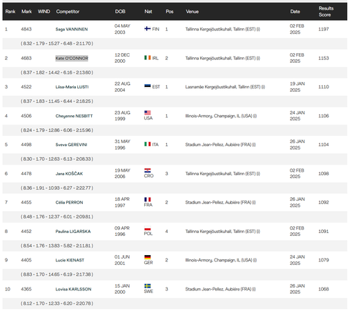World rankings table detail as of Feb 2 from International Athletics website

Rank, Mark, WIND, Competitor, DOB, Nat, Pos, Venue, Date, Results Score

4843, Saga VANNINEN, 04 MAY 2003 (FIN), 1, Tallinna Kergejõustikuhall, Tallinn (EST), 02 FEB 2025, 1197
4683, Kate O'CONNOR, 12 DEC 2000 (IRL), 2, Tallinna Kergejõustikuhall, Tallinn (EST), 02 FEB 2025, 1153
4522, Liisa-Maria LUSTI, 22 AUG 2004 (EST), 1, Lasnamäe Kergejõustikuhall, Tallinn (EST), 19 JAN 2025, 1110
4506, Cheyenne NESBITT, 23 AUG 1999 (USA), 1, Illinois-Armory, Champaign, IL (USA), 24 JAN 2025, 1106
4498, Sveva GEREVINI, 31 MAY 1996 (ITA), 1, Stadium Jean-Pellez, Aubière (FRA), 26 JAN 2025, 1104
4478, Jana KOŠCAK, 19 MAY 2006 (CRO), 3, Tallinna Kergejõustikuhall, Tallinn (EST), 02 FEB 2025, 1098
4455, Célia PERRON, 18 APR 1997 (FRA), 2, Stadium Jean-Pellez, Aubière (FRA), 26 JAN 2025, 1092
4452, Paulina LIGARSKA, 09 APR 1996 (POL), 4, Tallinna Kergejõustikuhall, Tallinn (EST), 02 FEB 2025, 1091
4405, Lucie KIENAST, 01 JUN 2001 (GER), 2, Illinois-Armory, Champaign, IL (USA), 24 JAN 2025, 1079
4365, Lovisa KARLSSON, 15 JAN 2000 (SWE), 3, Stadium Jean-Pellez, Aubière (FRA), 26 JAN 2025, 1068