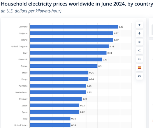 Household electricity prices worldwide in June 2024, by country (in U.S. dollars per kilowatt-hour)

A Chart shows the following stats:

Germany 0.39 
Belgium 037 
Ireland 0.37
United Kingdom 0.35 
Italy 0.34 
Denmark 0.32 
France 0.3 
Brazil 0.26 
Kenya 0.26 
Australia 0.25 
Netherlands 0.25 
Uruguay 0.23 
Japan 0.22 
Spain 0.22 
Peru 0.18 
United States 0.18 