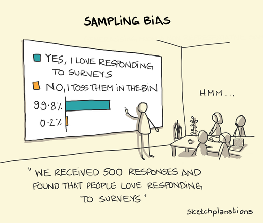 A pencil sketch of a classroom. The title of the sketch written at the top is 'Sampling Bias'. A teacher points to a whiteboard which has a bar chart. 99.8% say 'Yes, I love responding to surveys' and 0.2% say 'No, I toss them in the bin'. The teacher is saying 'We received 500 responses and found people love responding to surveys.' One student has a thought above their head reading 'Hmm...'. The author of the sketch is 'Sketchplanations' and this is written in the bottom left of the picture.