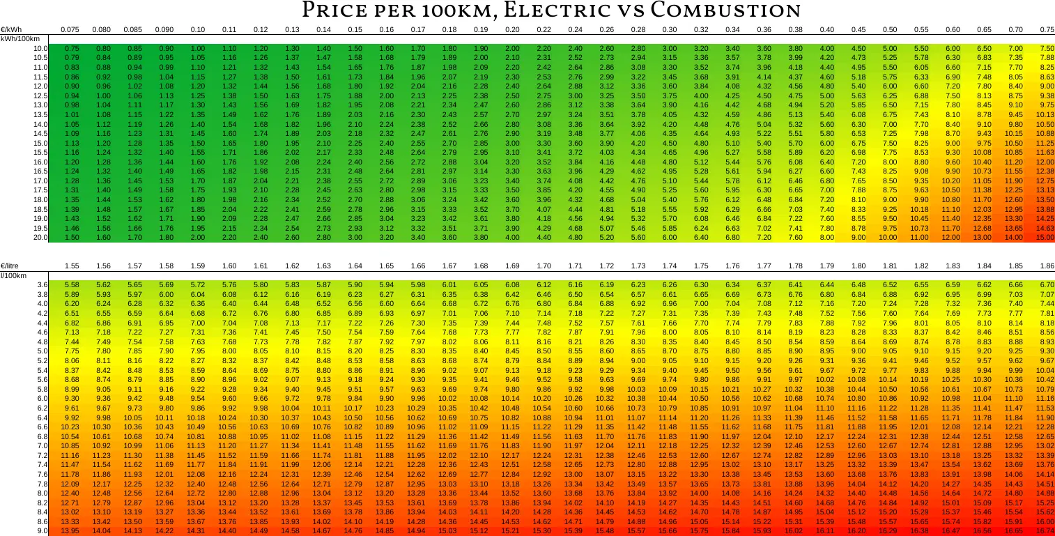 Image of two colour-coded spreadsheet tables, one for electric and one for petrol/diesel, showing the cost of driving 100km depending on energy cost and vehicle efficiency.