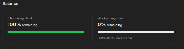 Screenshot of OpenAI's Codex usage. 
100% remaining on the 5-hour limit
0% remaining on the weekly limit