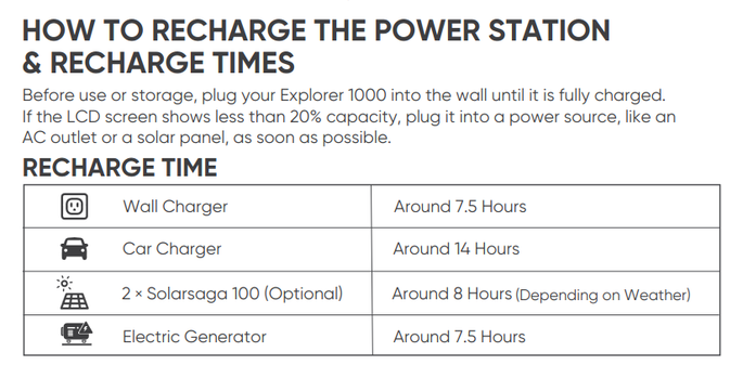 7.1 hour charge time off a wall charger, 14 hours off a car charger, 8 hours on solar panels, around 7.5 hours on an electric generator