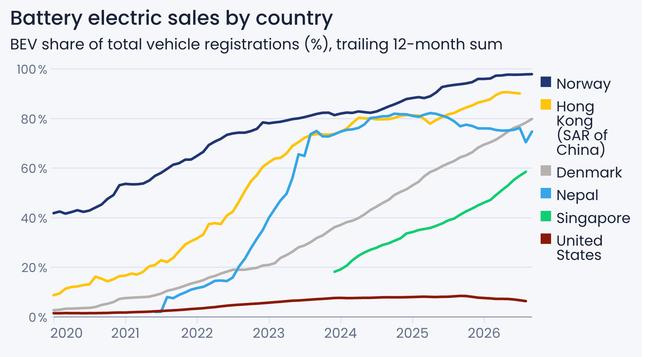 US falls behind in EV vehicle sales.
