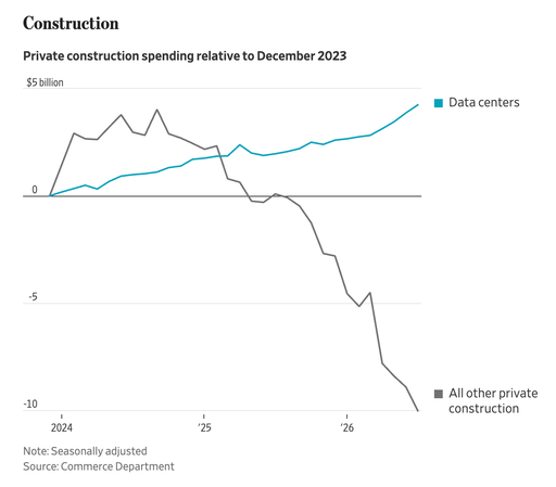 Chart showing "private construction spending relative to December 2023". The X axis is time, going from Dec 203 o today. The Y axis shows percentage increases, from 5% to -10%. A blue line represents "data centers", and it rises gradually up from 0% to 5% -- while a jagged purple line shows "all other private construction" and it rises by about 4% for the first year, then in 2025 sharply plummets to drop to -10%. The trends are clear: Data center construction has increased in recent years, while all other construction has decreased