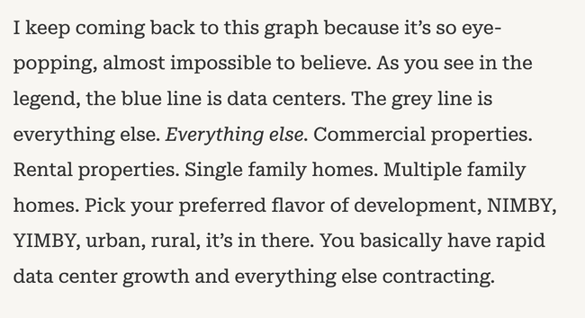 Screenshot reading: "I keep coming back to this graph because it’s so eye-popping, almost impossible to believe. As you see in the legend, the blue line is data centers. The grey line is everything else. Everything else. Commercial properties. Rental properties. Single family homes. Multiple family homes. Pick your preferred flavor of development, NIMBY, YIMBY, urban, rural, it’s in there. You basically have rapid data center growth and everything else contracting."