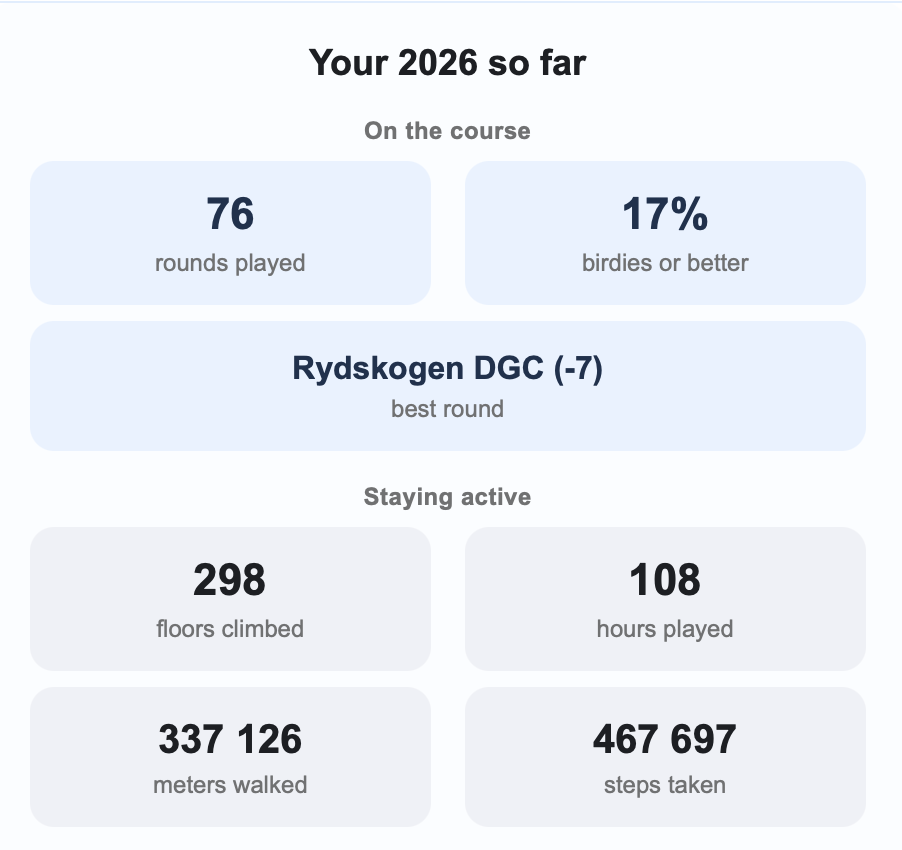 Ditt år så här långt:
76 rundor
17% birdies eller bättre
298 våningar höjdförflyttning
108 timmar
337 126 meter gått
467 697 steg