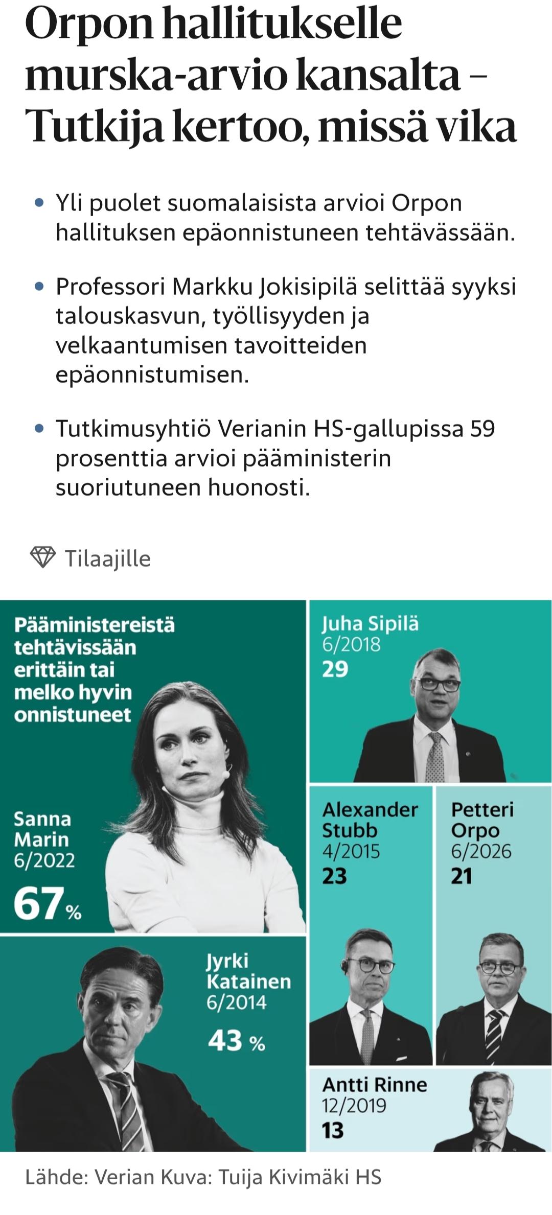 HS 30.6.2026

HS-gallup
Orpon hallitukselle murska-arvio kansalta – Tutkija kertoo, missä vika

Yli puolet suomalaisista arvioi Orpon hallituksen epäonnistuneen tehtävässään.

Professori Markku Jokisipilä selittää syyksi talouskasvun, työllisyyden ja velkaantumisen tavoitteiden epäonnistumisen.

Tutkimusyhtiö Verianin HS-gallupissa 59 prosenttia arvioi pääministerin suoriutuneen huonosti.

Tilaajille

Alla eri pm kuvia, "onnistunut hyvin tai melko hyvin ja tehtävissään" 
Esim
Sanna Marin 67%
Orpo 21%