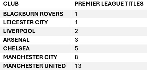 A table showing the number of imes teams have won the Premier League in ascending order. 
The sequence goes 1, 1, 2, 3, 5, 8, 13 - the first seven terms of the Fibonacci sequence.