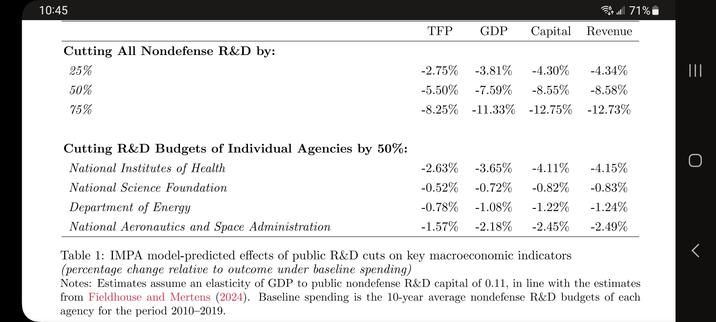 TFP GDP Capital Revenue
Cutting All Nondefense R&D by:
25% -2.75% -3.81% -4.30% -4.34%
50% -5.50% -7.59% -8.55% -8.58%
75% -8.25% -11.33% -12.75% -12.73%
Cutting R&D Budgets of Individual Agencies by 50%:
National Institutes of Health -2.63% -3.65% -4.11% -4.15%
National Science Foundation -0.52% -0.72% -0.82% -0.83%
Department of Energy -0.78% -1.08% -1.22% -1.24%
National Aeronautics and Space Administration -1.57% -2.18% -2.45% -2.49%
Table 1: IMPA model-predicted effects of public R&D cuts on key macroeconomic indicators
(percentage change relative to outcome under baseline spending)
Notes: Estimates assume an elasticity of GDP to public nondefense R&D capital of 0.11, in line with the estimates
from Fieldhouse and Mertens (2024). Baseline spending is the 10-year average nondefense R&D budgets of each
agency for the period 2010–2019.