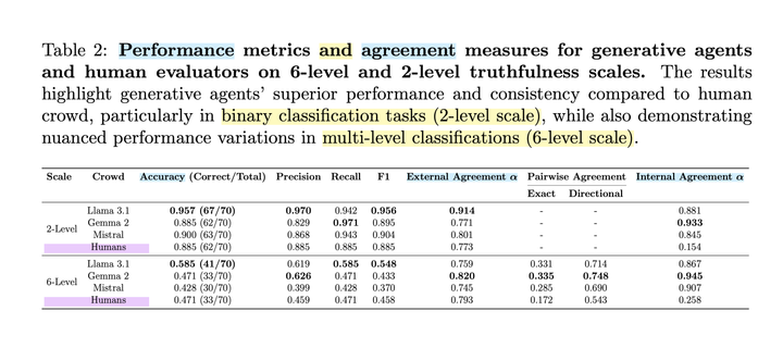 Accuracy and agreement results by system (agent vs. human)
