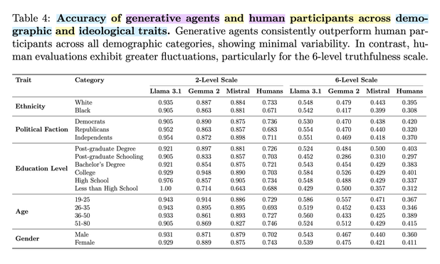 Accuracy by demographics for each system (Llama, Gemma, Mistral, and human).