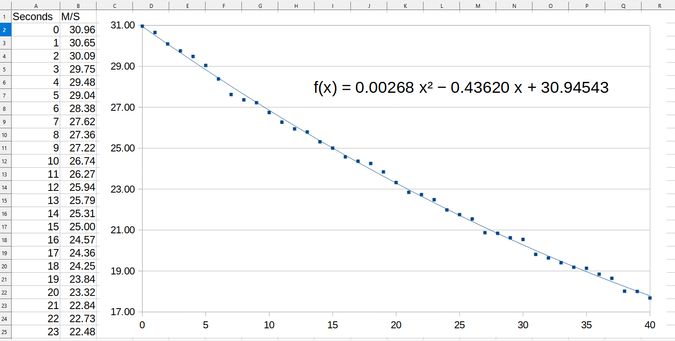 Quadratic/polynomial fit of same data. Now you can determine the rolling friction (a constant value), and the air resistance (varies with speed squared)...and then you can determine the area-drag (Coefficient of drag multiplied by frontal area) of your vehicle.