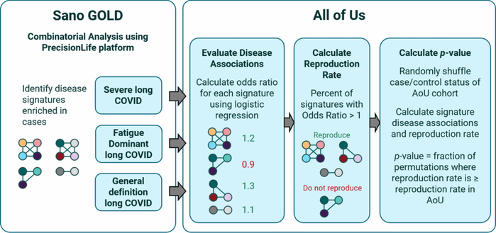 Reproducibility of genetic risk factors identified for long COVID using combinatorial analysis across US and UK patient cohorts with diverse ancestries | Journal of Translational Medicine