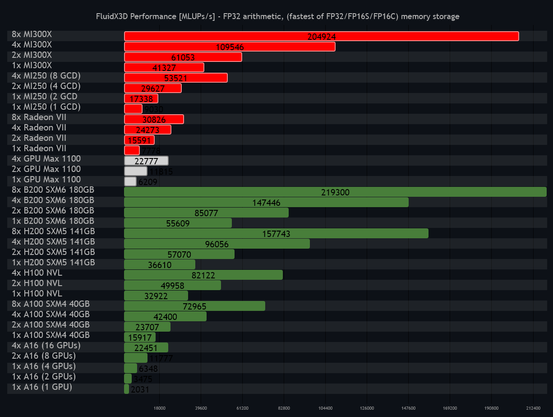 FluidX3D multi-GPU benchmarks