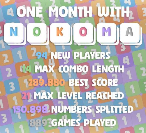 One month with NOKOMA: 94 new players, 14 max combo length, 289.880 best score, 21 max level reached, 150.898 numbers splitted and 889 games played. Thank you for your support!