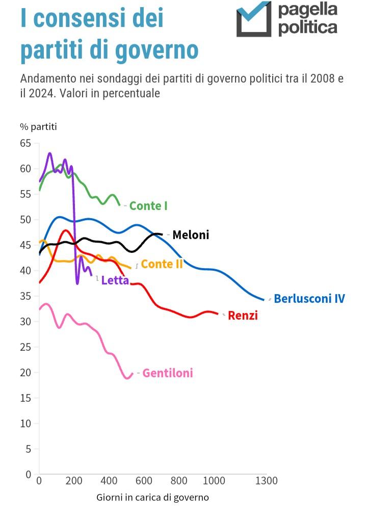 Grafico che mostra l'andamento dei consensi dei partiti di governo nei sondaggi dei partiti di governo politici tra il 2008 e il 2024. Il governo Meloni è l'unico che a due anni dall'insediamento abbia più consenso di quando sia stato eletto 
