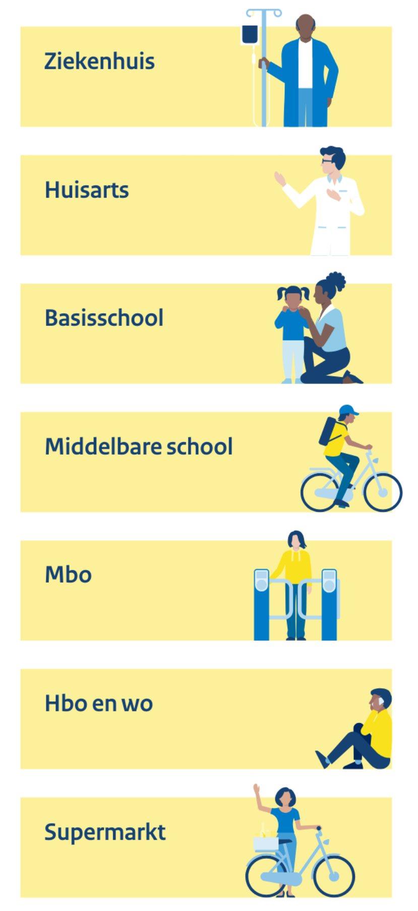 Grafica delle destinazioni rilevanti considerate

- ospedale
- medico di base
- Scuola primaria
- Scuola superiore
- mbo(?)
- HBO wo (?)
- supermercato