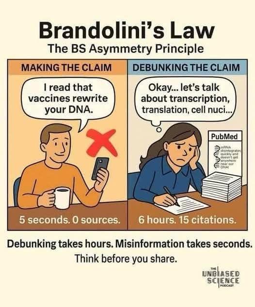 L'immagine illustra il principio di Brandolini, noto come "La legge di Brandolini: il principio dell'asimmetria della BS".

, un uomo in una maglietta arancione sta guardando il suo smartphone e dice: "Ho letto che le vaccinazioni modificano il tuo DNA." È indicato con un segno di errore rosso e sotto la sua immagine si legge: "5 secondi. 0 fonti."

Nella sezione "DEBUNKING, una donna in una camicia blu sta scrivendo e dice: "Va bene... parliamo di trascrizione, traduzione, nucleo cellulare..." Accanto a lei c'è un mucchio di fogli e un riferimento a PubMed. Sotto la sua immagine si legge: "6 ore. 15 citazioni."

In basso, il testo sottolinea: "Debunking prende ore. La disinformazione prende secondi. Pensa prima di condividere."

L'immagine è accompagnata dal logo di "The Unbiased Science Podcast".
