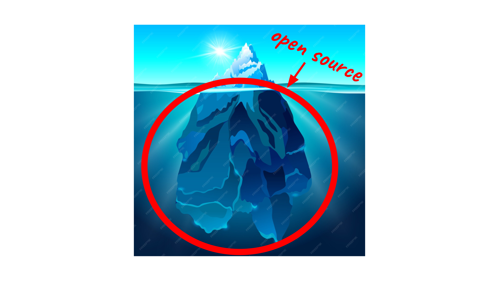 L'immagine illustra un iceberg con la maggior parte della sua massa sott'acqua, circondata da un cerchio rosso. Sopra l'acqua, la punta dell'iceberg è visibile con la scritta "open source" in rosso e un'freccia che punta verso di essa. Il cielo è azzurro con un sole luminoso, e l'acqua è di un blu profondo. L'immagine simboleggia il concetto di open source, suggerendo che la parte visibile è solo una piccola frazione di ciò che è realmente presente, con la maggior parte nascosta sott'acqua.