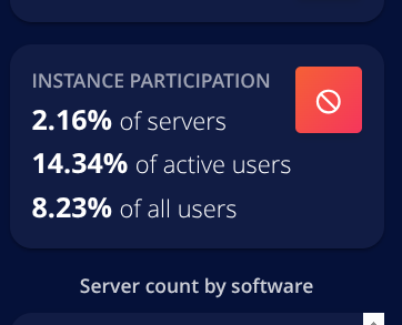 L'immagine mostra una sezione di un dashboard con uno sfondo blu scuro. In alto, il titolo "INSTANCE PARTICIPATION" è scritto in grigio chiaro. Sotto il titolo, tre percentuali sono elencate in bianco: "2.16% of servers" (2.16% di server) "14.34% of active users" (14.34% di utenti attivi) "8.23% of all users" (8.23% di tutti gli utenti) A destra delle percentuali, c'è un quadrato rosso con un simbolo di "proibito" bianco al centro. Sotto queste informazioni, c'è un'altra sezione con il titolo "Server count by software" (Conteggio server per software) in grigio chiaro.