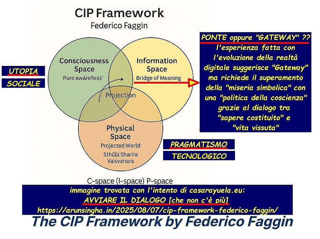 L'immagine rappresenta in un diagramma il quadro concettuale di tre spazi: Coscienza, Informazione e realtà materiale [spazio Fisico]. Il diagramma è stato trovato su un sito di cultura vedica, che lo pubblica nell'articolo https://arunsingha.in/2025/08/07/cip-framework-federico-faggin/ La descrizione delle informazioni aggiunte all'immagine verrà inserita se e quando sarà possibile discuterne "in presenza" con persone interessate a comprenderne il significato, in relazione alle informazioni del post che la allega e dei post precedenti