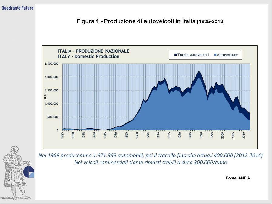 Produzione auto in Italia