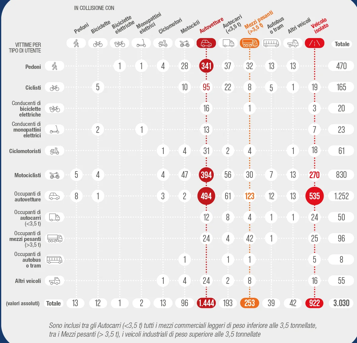 Matrice degli scontri stradali con esito mortale, per tipo di utente e principale veicolo coinvolto. A fronte di eventi che non hanno coinvolto che una sola automobile e che in totale hanno provocato 535 morti tra chi era nei veicoli, gli scontri con chi guidava autovetture ha causato anche 341 morti tra chi andava a piedi, oltre la metà. Per contro, in bici evidentemente si muove meno gente, ma le statistiche registrano comunque ben 19 decessi di chi andava in bici, senza scontri con altri veicoli; per contro in quell'anno, in Italia, le statistiche non hanno registrato nemmeno una persona a piedi uccisa per uno scontro con chi era in bici. Non la metà, non un terzo, non un decimo... zero.