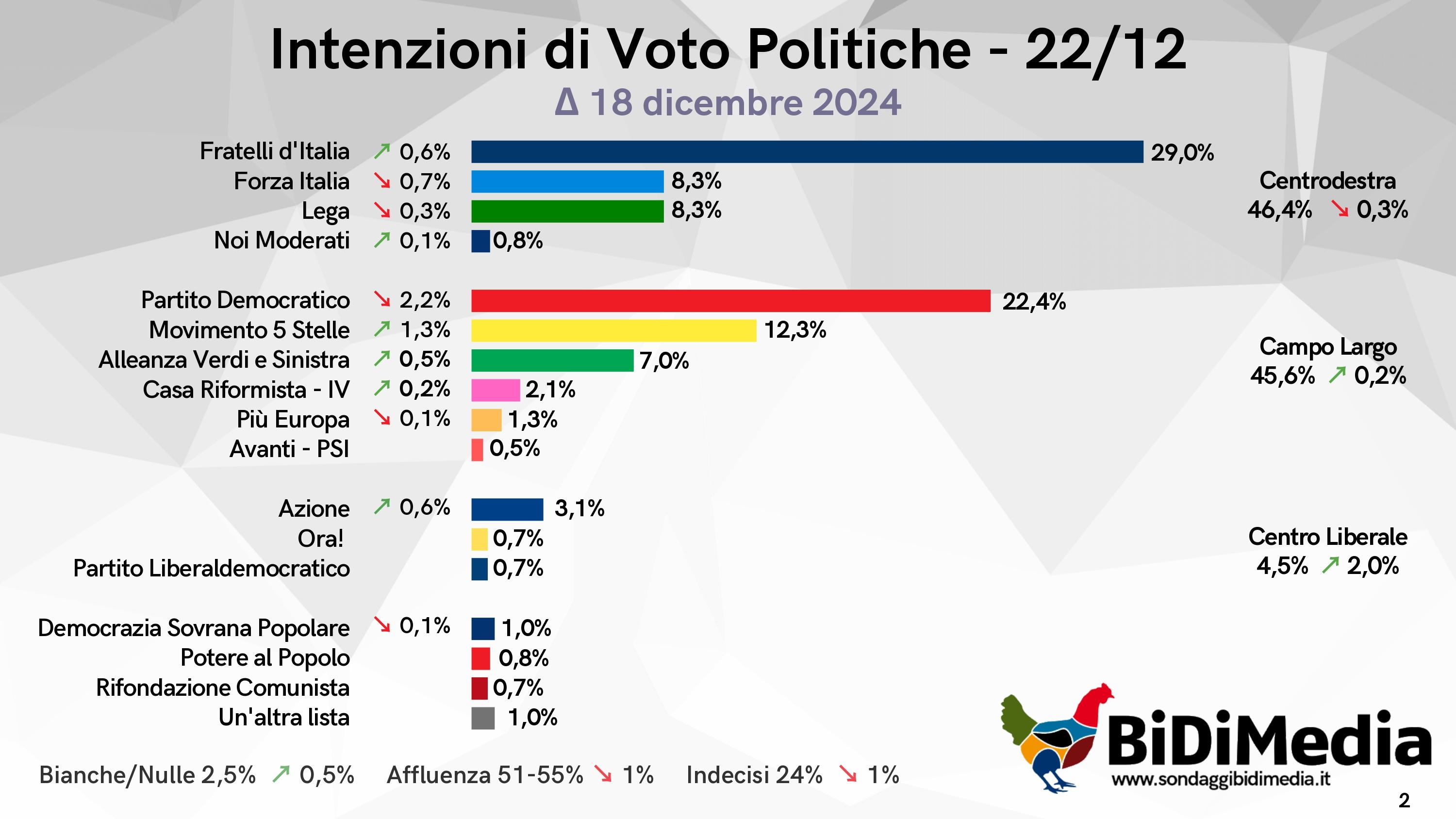 🔴 Nuovo sondaggio BiDiMedia
📈 Campo Largo ad un passo dal Centrodestra
🔝 FDI primo partito
📉 Lega e PD in difficoltà
💪🏻 Bene 5 Stelle, AVS e Azione

