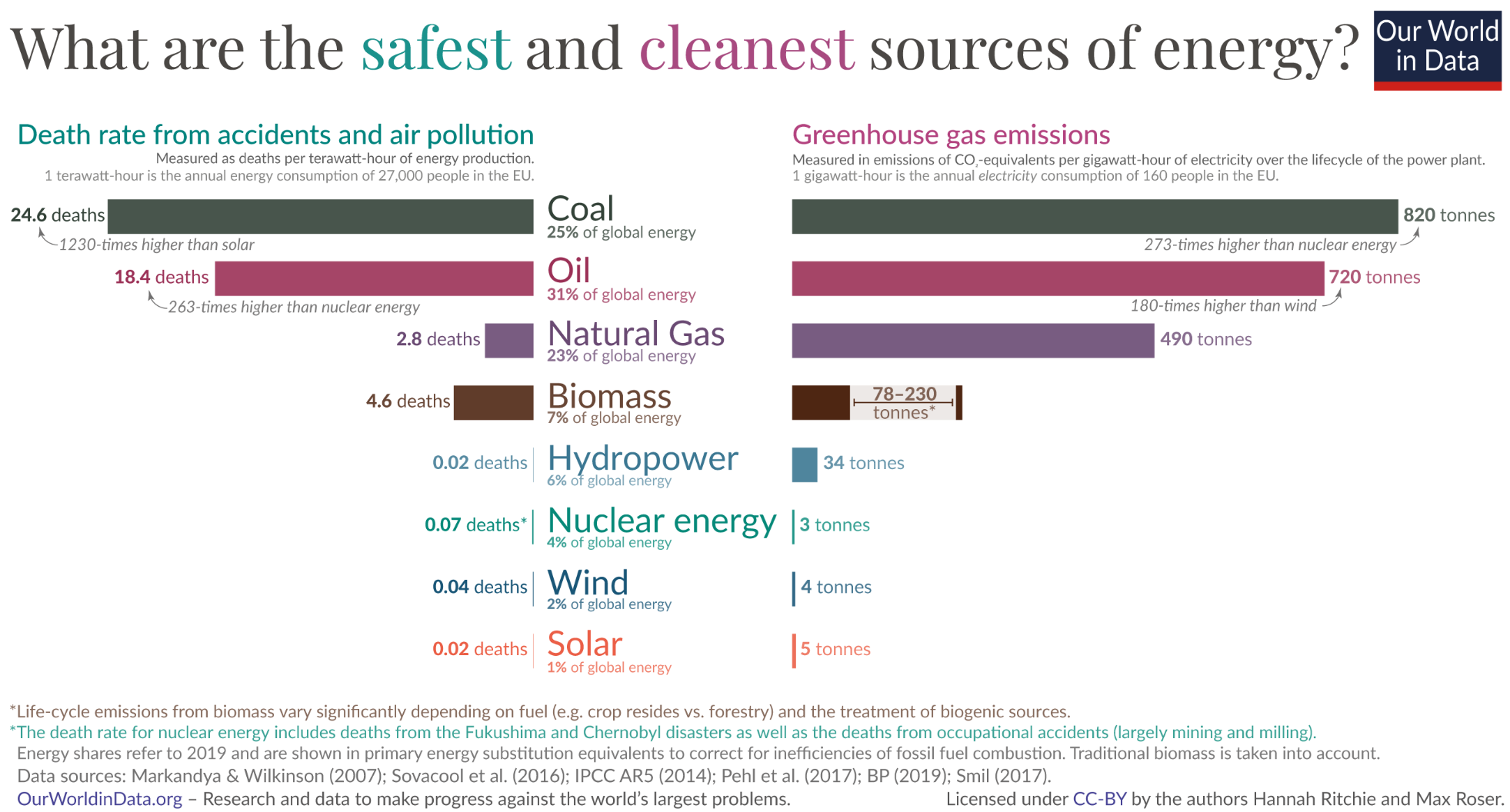 Infografica sulla sicurezza e sull'impatto climatico delle varie fonti energetiche.