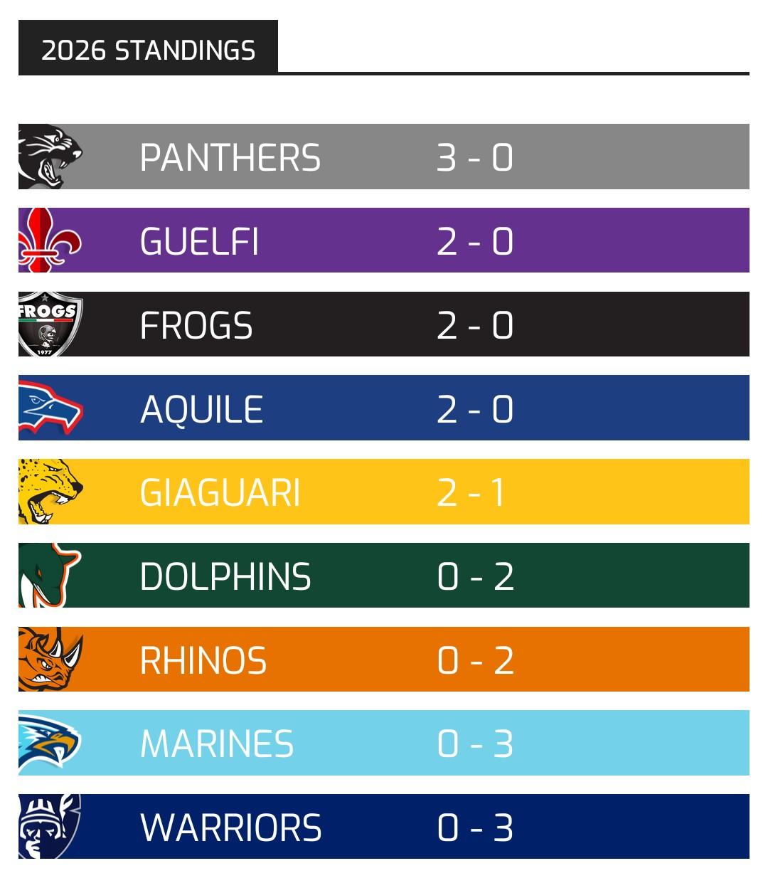 2026 Standings Panthers 3 - 0 Guelfi 2 - 0 Frogs 2 - 0 Aquile 2 - 0 Giaguari 2 - 1 Dolphins 0 - 2 Rhinos 0 - 2 Marines 0 - 3 Warriors 0 - 3