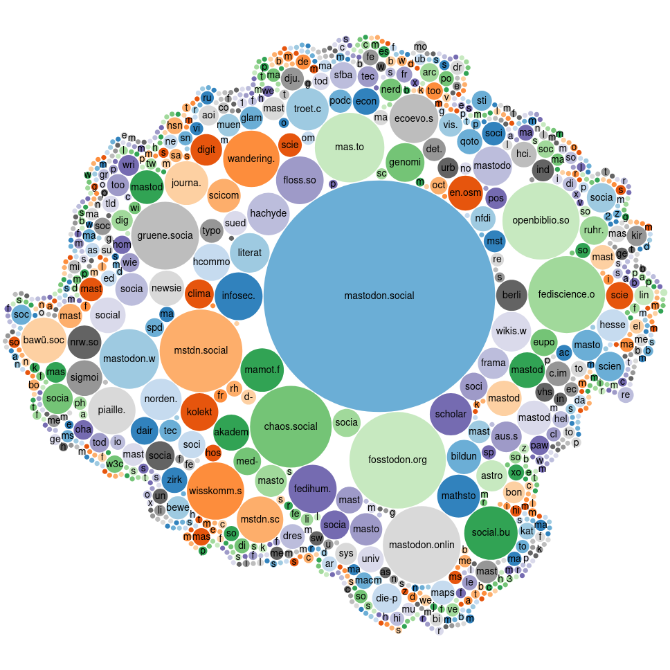 Quando si guarda la mappa delle istanze #Mastodon (di @boz), è facile notare mastodon.social che supera i 3 milioni di utenti: è, a tutti gli effetti, un nodo dominante del #fediverso.