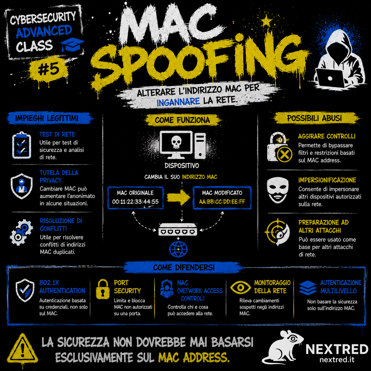 Poster in stile urban graffiti con sfondo nero e dettagli bianchi, gialli e blu. Titolo grande "MAC SPOOFING" con effetto spray. Al centro un computer cambia il proprio indirizzo MAC, rappresentato da due etichette collegate da una freccia (MAC originale → MAC modificato). Ai lati sono illustrati gli impieghi legittimi, come test di rete e tutela della privacy, e i possibili abusi, come l'aggiramento dei controlli basati sul MAC e l'impersonificazione di altri dispositivi. Nella parte inferiore sono riportate le principali difese: autenticazione 802.1X, Port Security, Network Access Control (NAC), monitoraggio della rete e principio di autenticazione multilivello. Logo NextRed con il ratto stilizzato nell'angolo inferiore destro.