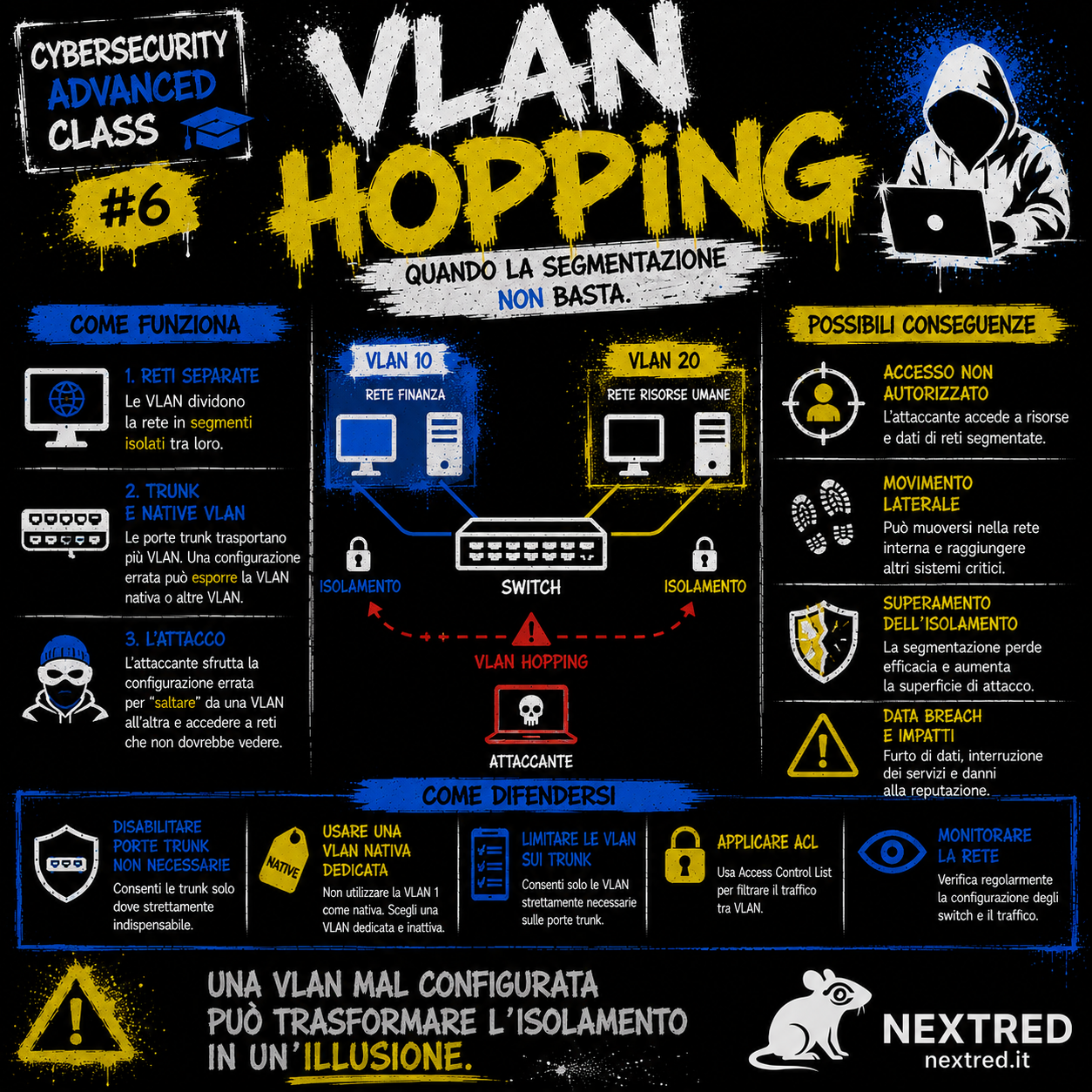 Poster in stile urban graffiti su sfondo nero con dettagli bianchi, gialli e blu. Titolo grande "VLAN HOPPING" con effetto spray. Al centro uno schema mostra due VLAN separate (VLAN 10 e VLAN 20) collegate a uno switch. Un attaccante tenta di attraversare il confine tra le due reti sfruttando una configurazione errata. Ai lati sono illustrati gli obiettivi dell'attacco: accesso non autorizzato, movimento laterale e superamento dell'isolamento di rete. Nella parte inferiore sono riportate le difese: disabilitare le porte trunk non necessarie, usare una VLAN nativa dedicata, limitare le VLAN consentite sui trunk, applicare ACL e monitorare la configurazione degli switch. Logo NextRed con il ratto stilizzato nell'angolo inferiore destro.