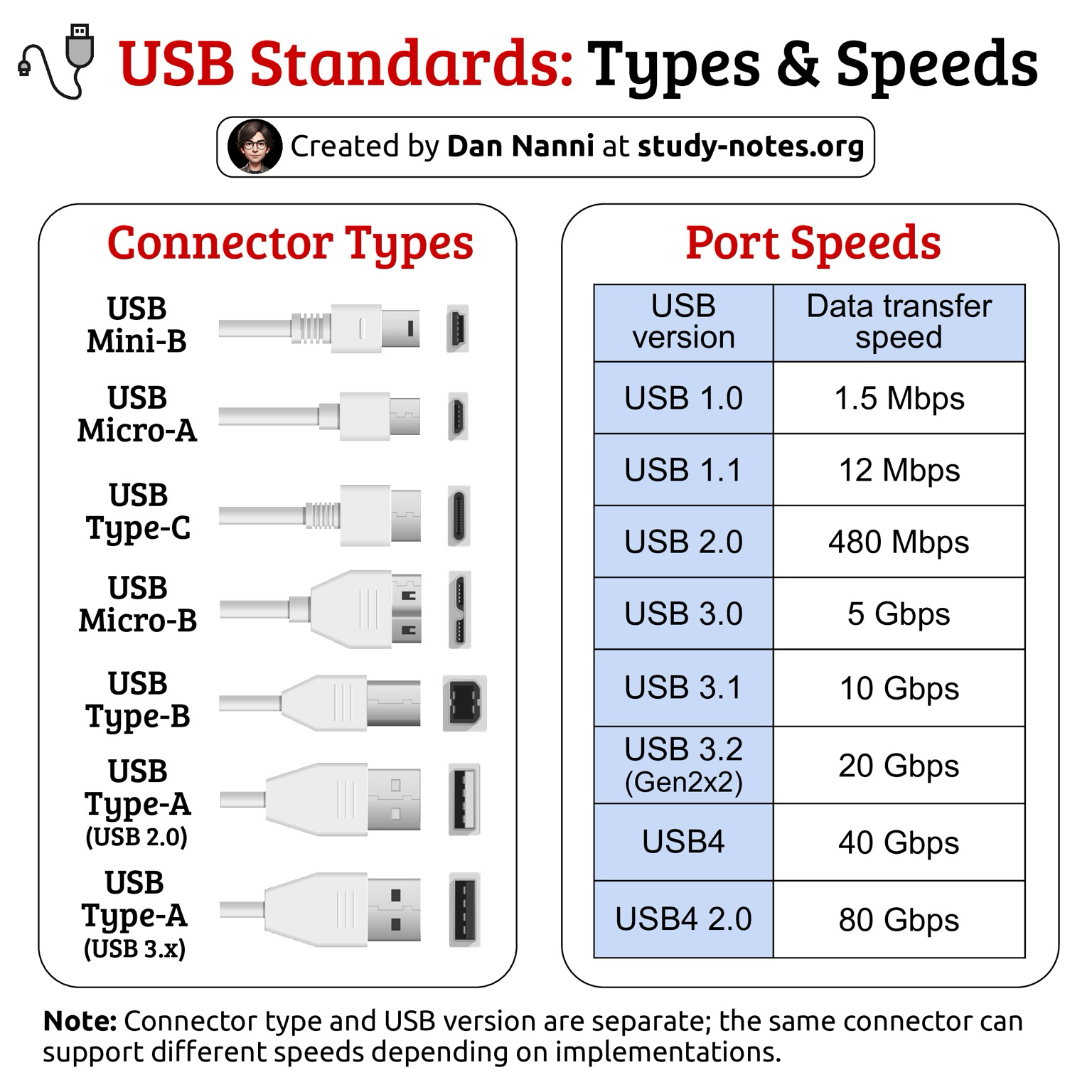 An infographic titled "USB STANDARDS: Types & Speeds" created by Dan Nanni at study-notes.org. The left side, under the heading "Connector Types," shows images for USB Mini-B, USB Micro-A, USB Type-C, USB Micro-B, USB Type-B, USB Type-A (USB 2.0), and USB Type-A (USB 3.x). The right side features a table titled "Port Speeds" with columns "USB version" and "Data transfer speed," listing: USB 1.0 (1.5 Mbps), USB 1.1 (12 Mbps), USB 2.0 (4 (480 Mbps), USB 3.0 (5 Gbps), USB 3.1 (10 Gbps), USB 3.2 (Gen2x2) (20 Gbps) Gbps), USB4 (40 Gbps), and USB4 2.0 (80 Gbps). A note at the bottom reads: "Note: Connector type and USB version are separate; the same connector can support different speeds depending on implementations." An infographic titled "USB STANDARDS: Types & Speeds" created by Dan Nanni at study-notes.org. The left side, under the heading "Connector Types," shows images for USB Mini-B, USB Micro-A, USB Type-C, USB Micro-B, USB Type-B, USB Type-A (USB 2.0), and USB Type-A (USB 3.x). The right side features a table titled "Port Speeds" with columns "USB version" and "Data transfer speed," listing: USB 1.0 (1.5 Mbps), USB 1.1 (12 Mbps), USB 2.0 (4 (480 Mbps), USB 3.0 (5 Gbps), USB 3.1 (10 Gbps), USB 3.2 (Gen2x2) (20 Gbps) Gbps), USB4 (40 Gbps), and USB4 2.0 (80 Gbps). A note at the bottom reads: "Note: Connector type and USB version are separate; the same connector can support different speeds depending on implementations."