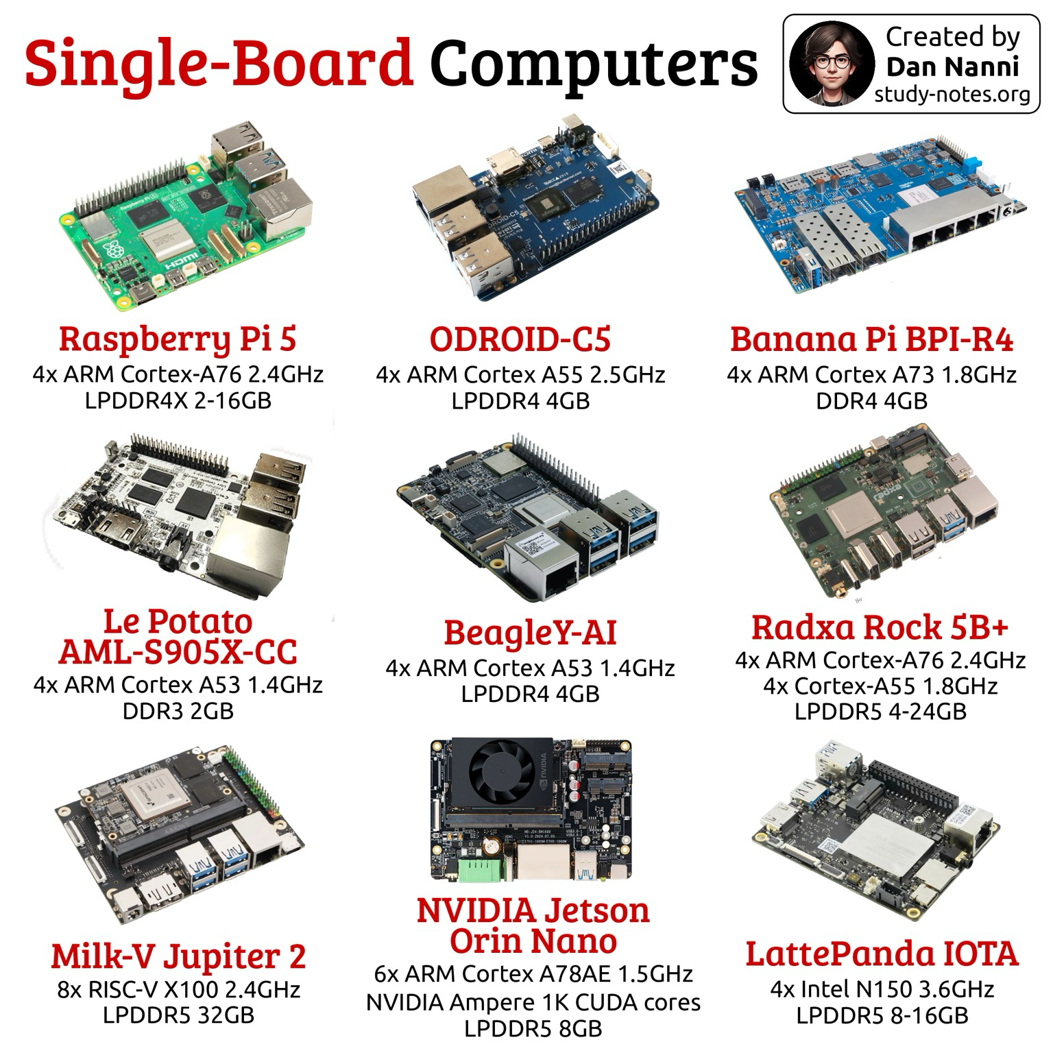 Infografica intitolata "Single-Board Computers" che mostra una raccolta di nove diversi computer a scheda singola disposti in una griglia 3x3. In alto a destra, un riquadro riporta il testo "Created by Dan Nanni study-not study-notes.org" accanto alla foto di una persona.
Ogni elemento include una fotografia del componente hardware e le relative specifiche tecniche scritte sotto: 1. Raspberry Pi 5: 4x ARM Cortex-A76 2.4GHz LPDDR4X 2-16GB. 2. ODROID-C5: 4x ARM Cortex A55 2.5GHz LPDDR4 4GB. 3. Banana Pi BPI-R4: 4x ARM Cortex A73 1.8GHz DDR4 4GB. 4. Le Potato AML-S905X-CC: 4x ARM Cortex A53 1.4GHz DDR3 2GB. 5. BeagleY-AI: 4x ARM Cortex A53 1.4GHz LPDDR4 4GB. 6. Radxa Rock 5B+: 4x ARM Cortex-A76 2.4GHz, 4x Cortex-A55 1.8GHz, LPDDR5 4 4-24GB. 7. Milk-V Jupiter 2: 8x RISC-V X100 2.4GHz LPDDR5 32GB. 8. NVIDIA Jetson Orin Nano: 6x ARM Cortex A78AE 1.5GHz, NVIDIA Ampere 1K CUDA cores, LPDDR5 8GB. 9. LattePanda IOTA: 4x Intel N150 3.6GHz LPDDR5 8-16GB. Infografica intitolata "Single-Board Computers" che mostra una raccolta di nove diversi computer a scheda singola disposti in una griglia 3x3. In alto a destra, un riquadro riporta il testo "Created by Dan Nanni study-not study-notes.org" accanto alla foto di una persona.
Ogni elemento include una fotografia del componente hardware e le relative specifiche tecniche scritte sotto: 1. Raspberry Pi 5: 4x ARM Cortex-A76 2.4GHz LPDDR4X 2-16GB. 2. ODROID-C5: 4x ARM Cortex A55 2.5GHz LPDDR4 4GB. 3. Banana Pi BPI-R4: 4x ARM Cortex A73 1.8GHz DDR4 4GB. 4. Le Potato AML-S905X-CC: 4x ARM Cortex A53 1.4GHz DDR3 2GB. 5. BeagleY-AI: 4x ARM Cortex A53 1.4GHz LPDDR4 4GB. 6. Radxa Rock 5B+: 4x ARM Cortex-A76 2.4GHz, 4x Cortex-A55 1.8GHz, LPDDR5 4 4-24GB. 7. Milk-V Jupiter 2: 8x RISC-V X100 2.4GHz LPDDR5 32GB. 8. NVIDIA Jetson Orin Nano: 6x ARM Cortex A78AE 1.5GHz, NVIDIA Ampere 1K CUDA cores, LPDDR5 8GB. 9. LattePanda IOTA: 4x Intel N150 3.6GHz LPDDR5 8-16GB.