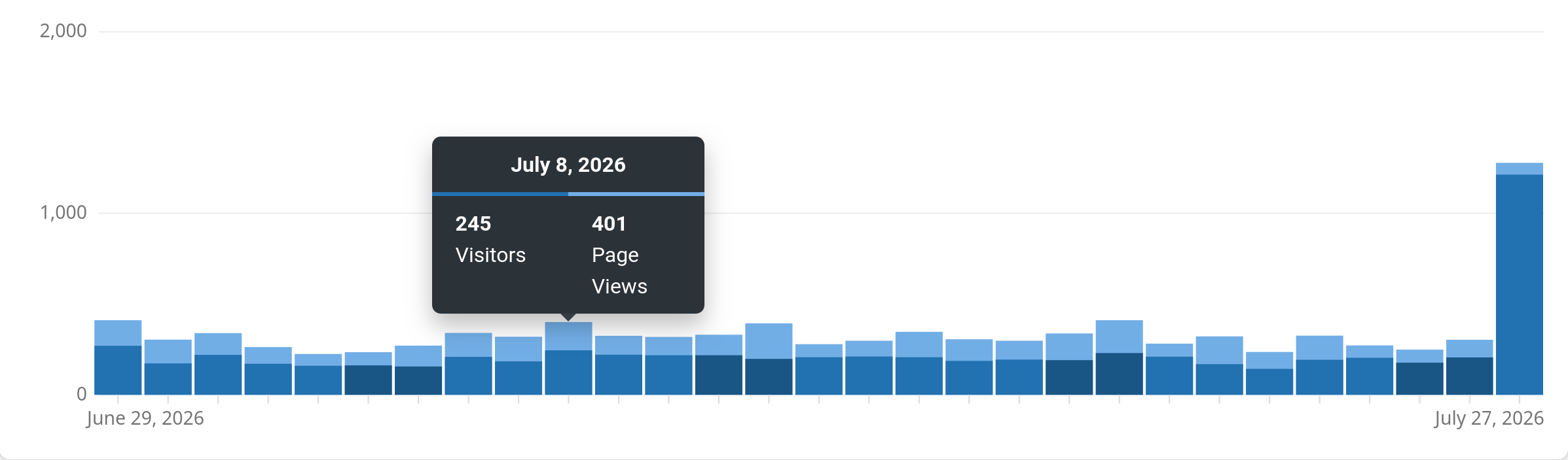 Graph of website traffic, with a very large spike on the last day.