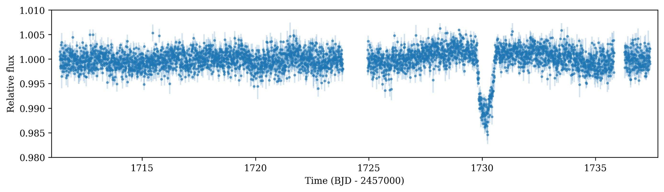 Settore 15 dei dati di TESS con il transito. Mostra un aumento della luminosità prima che si verifichi il transito, che impiega circa 5 giorni per raggiungere il suo massimo, e un altro periodo di circa 5 giorni dopo il transito prima di scomparire.