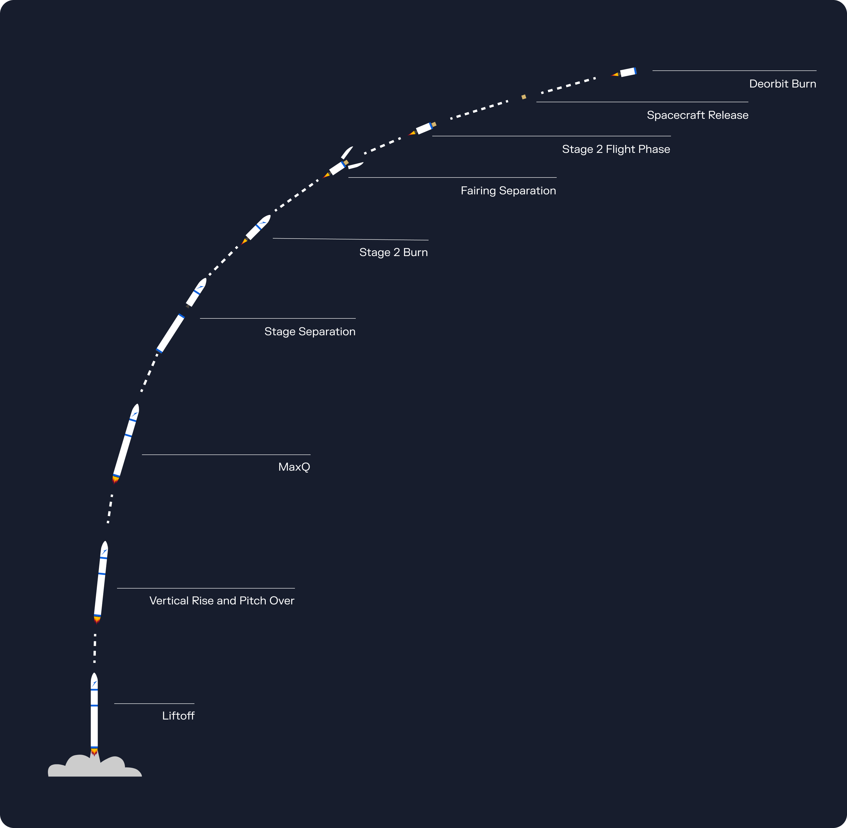 IT: Il piano di volo del razzo Spectrum per la missione "Onward and Upward".
Credito: Isar Aerospace.

EN: Spectrum rocket flight plan for mission "Onward and Upward".
Credit: Isar Aerospace.