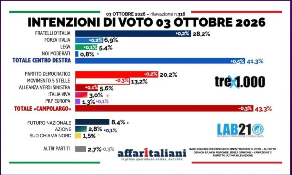 🔴 Sondaggio Lab21
📈 cresce tutto il Centrodestra
👌🏻 bene Futuro Nazionale sopra l’8%
📉 PD e 5 Stelle in ribasso