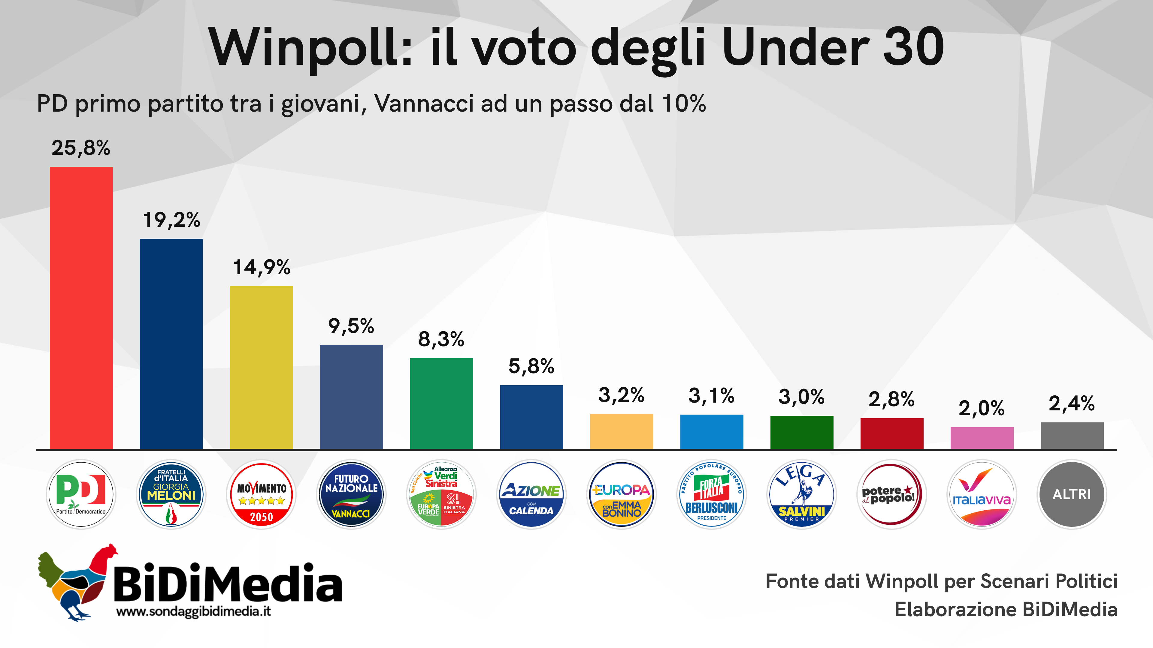 🔴 Sondaggio Winpoll 
🔝PD primo partito tra i Giovani
📈 Vannacci sfiora il 10%!