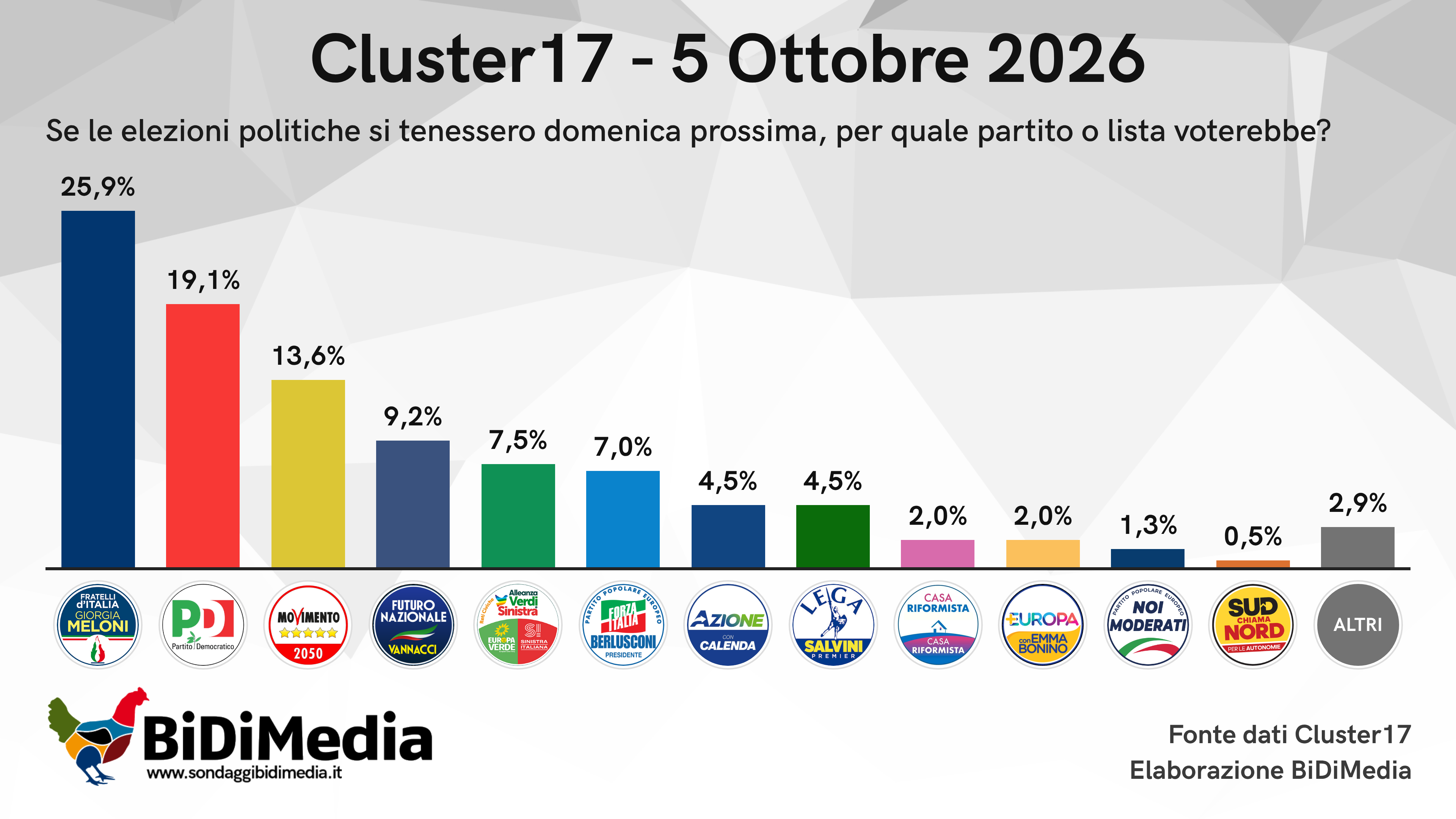 🔴 Sondaggio Cluster 
📉 FdI sotto il 26%
🔝 Futuro Nazionale vola sopra il 9%
📈 M5S a solo 5,5 punti dal PD