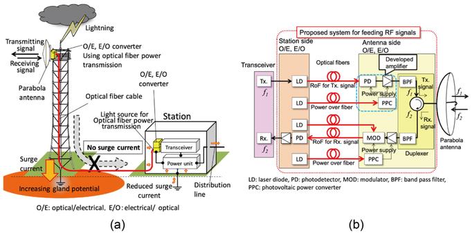 Diagram showing optically powered radio station, isolating ground station from any electric surges in tower (i.e. lightning)

https://www.mdpi.com/2304-6732/8/8/335