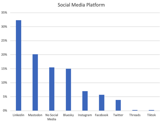 A chart showing the preferred social media platform of #btconf attendees. First is Linkedin, followed by Mastodon, then “no socialTiktok” heads up with Bluesky. Way lower is Instagram and Facebook. A few with Twitter still and 1 each for Threads and Tiktok.
