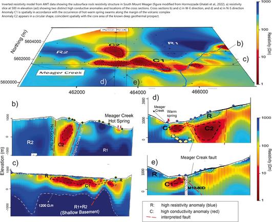 Inverted resistivity model from AMT data showing the subsurface rock resistivity structure in South Mount Meager (figure modified from Hormozzade Ghalati et al., 2022). a) resistivity slice at 500 m elevation (asl) showing two distinct high conductive anomalies and locations of the cross sections. Cross sections b) and c) in W-E direction, and d) and e) in N-S direction. Anomaly C1 is spatially in accordance with the occurrence of hot-warm spring swarms along the margin of the volcanic complex. Anomaly C2 appears in a circular shape, coincident spatially with the core area of the known deep geothermal prospect.