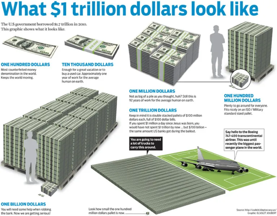 This infographic visually represents what $1 trillion looks like in physical $100 bills. It provides a comparison of different monetary values, starting with a single $100 bill and scaling up to $1 trillion.

One Hundred Dollars: A single $100 bill is shown, described as the most counterfeited denomination.
Ten Thousand Dollars: A small stack of $100 bills, enough for a vacation or a used car.
One Million Dollars: A larger stack of bills, equivalent to 92 years of work for the average person.
One Hundred Million Dollars: Shown stacked on an ISO/military-standard-sized pallet, highlighting how much space it takes up.
One Billion Dollars: Depicted as several massive stacks of pallets filled with money, with a human figure for scale.
One Trillion Dollars: Displayed as a huge field of double-stacked pallets covering an area as large as a Boeing 747-400 aircraft.

The graphic emphasizes the vast scale of $1 trillion, noting that spending $1 million per day since the time of Jesus would still not reach $1 trillion today. The visualization helps provide perspective on the immense size of large sums of money.