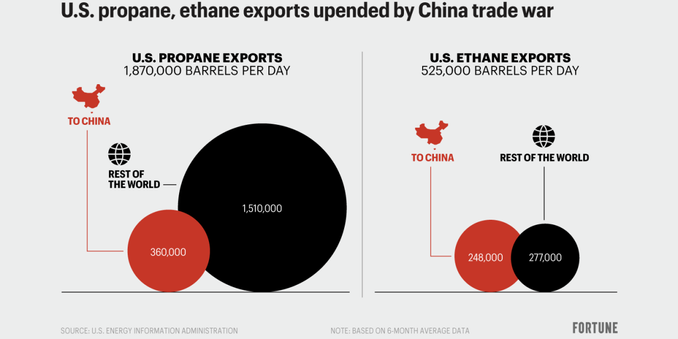 The U.S. doesn't export much crude oil or gas to China, but propane and ethane exports may be strangled by tariffs