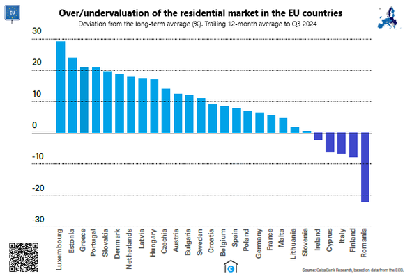 Bar chart: EU: Over/undervaluation of residential property prices Q3 2024 and for the Eurozone and Greece / in percentages,  nnually changes, / sources: Eurostat, national sources, ECB and ECB calculations.

Γράφημα με στήλες: ΕΕ: Υπερ/υποτίμηση των τιμών των κατοικιών, στο 3ο τρίμηνο του 2024 και για την Ευρωζώνη και την Ελλάδα / σε ποσοστά, ετήσιες μεταβολές / πηγές: Eurostat, εθνικές πηγές, και υπολογισμοί της ΕΚΤ.