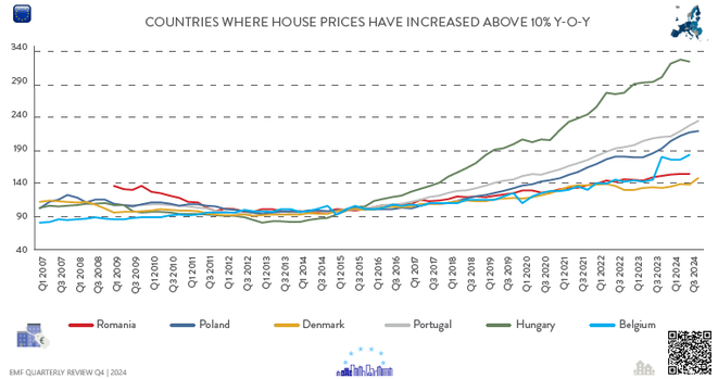 Line chart: House price index from 2007 to Q4 2024 / in index, quarterly changes / source: EMF
Countries where house prices have increased above 10% y/y in Q4 2024 
Romania, Portugal, Poland, Hungary, Denmark, Belgium

Γράφημα με γραμμές: Δείκτες τιμών κατοικιών από το 2007 στο τέταρτο τρίμηνο του 2024 / σε δείκτη, τριμηνιαίες μεταβολές / πηγή: EMF
Χώρες όπου οι τιμές των κατοικιών έχουν αυξηθεί πάνω από 10% ετησίως το τέταρτο τρίμηνο του 2024
Ρουμανία, Πορτογαλία, Πολωνία, Ουγγαρία, Δανία, Βέλγιο