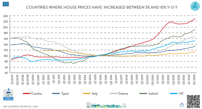 Line chart: House price index from 2010 to Q4 2024 / in index, quarterly changes/ source: EMF
Countries where house prices have increased between 3% and 10% y/y in Q4 2024 
Czechia, Greece, Spain, Ireland, Italy, UK

Γράφημα με γραμμές: Δείκτες τιμών κατοικιών από το 2010 στο τέταρτο τρίμηνο του 2024 / σε δείκτη, τριμηνιαίες μεταβολές / πηγή: EMF
Χώρες όπου οι τιμές των κατοικιών έχουν αυξηθεί μεταξύ 3% και 10% ετησίως το τέταρτο τρίμηνο του 2024
Τσεχία, Ελλάδα, Ισπανία, Ιρλανδία, Ιταλία, ΗΒ