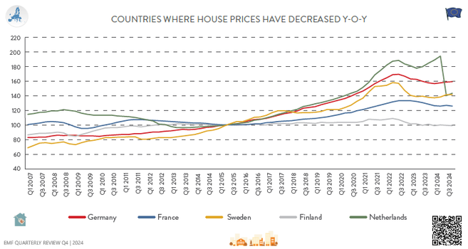 Line chart: House price index from 2007 to Q4 2024 / in index, quarterly changes / source: EMF
Countries where house prices have decreased y/y in Q4 2024 
Germany, Finland, France, Netherlands, Sweden

Γράφημα με γραμμές: Δείκτες τιμών κατοικιών από το 2007 στο τέταρτο τρίμηνο του 2024 / σε δείκτη, τριμηνιαίες μεταβολές / πηγή: EMF
Χώρες που οι τιμές σπιτιών έχουν μειωθεί ετησίως το τέταρτο τρίμηνο του 2024
Γερμανία, Φινλανδία, Γαλλία, Ολλανδία, Σουηδία